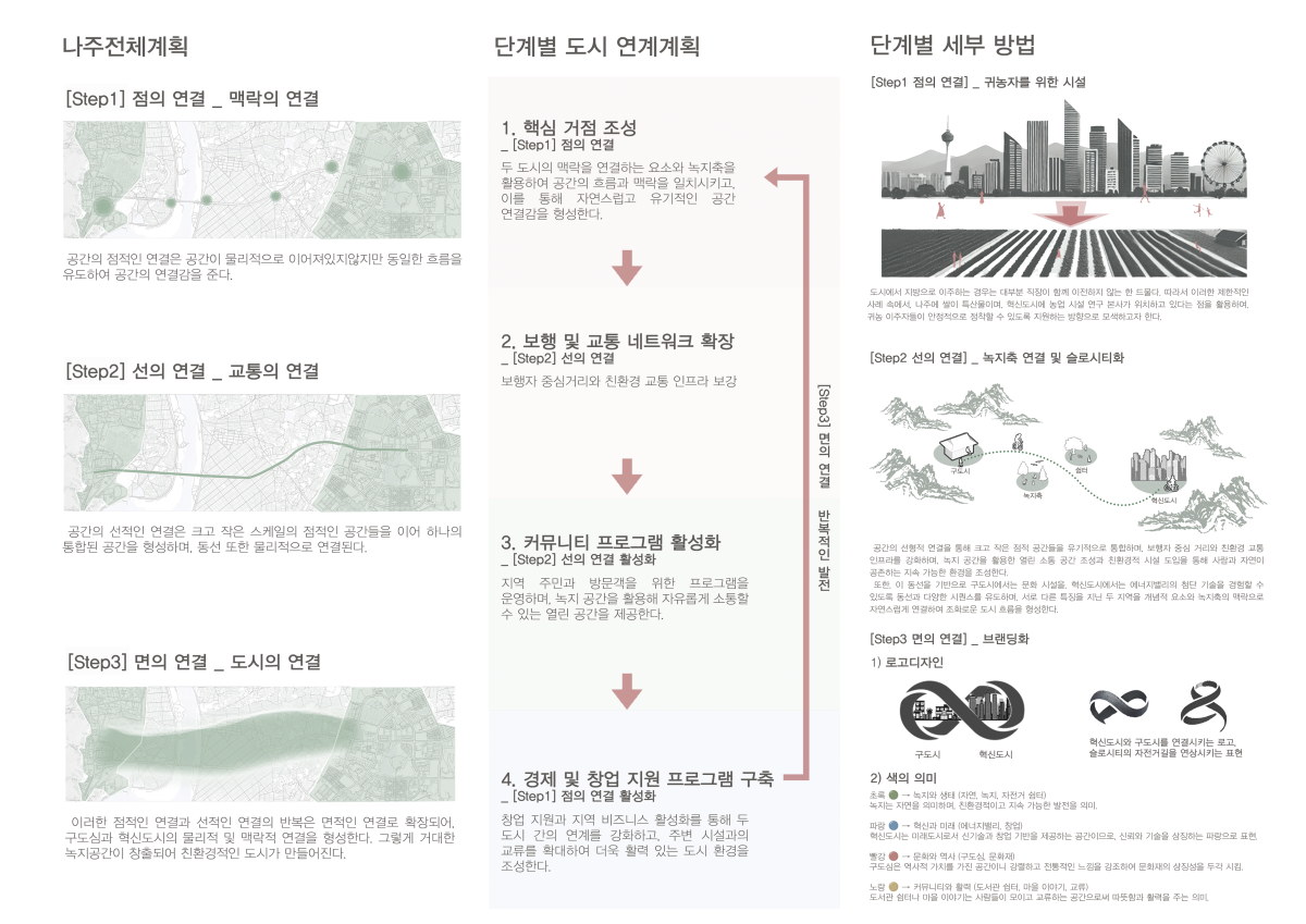 프로젝트 주제 스터디